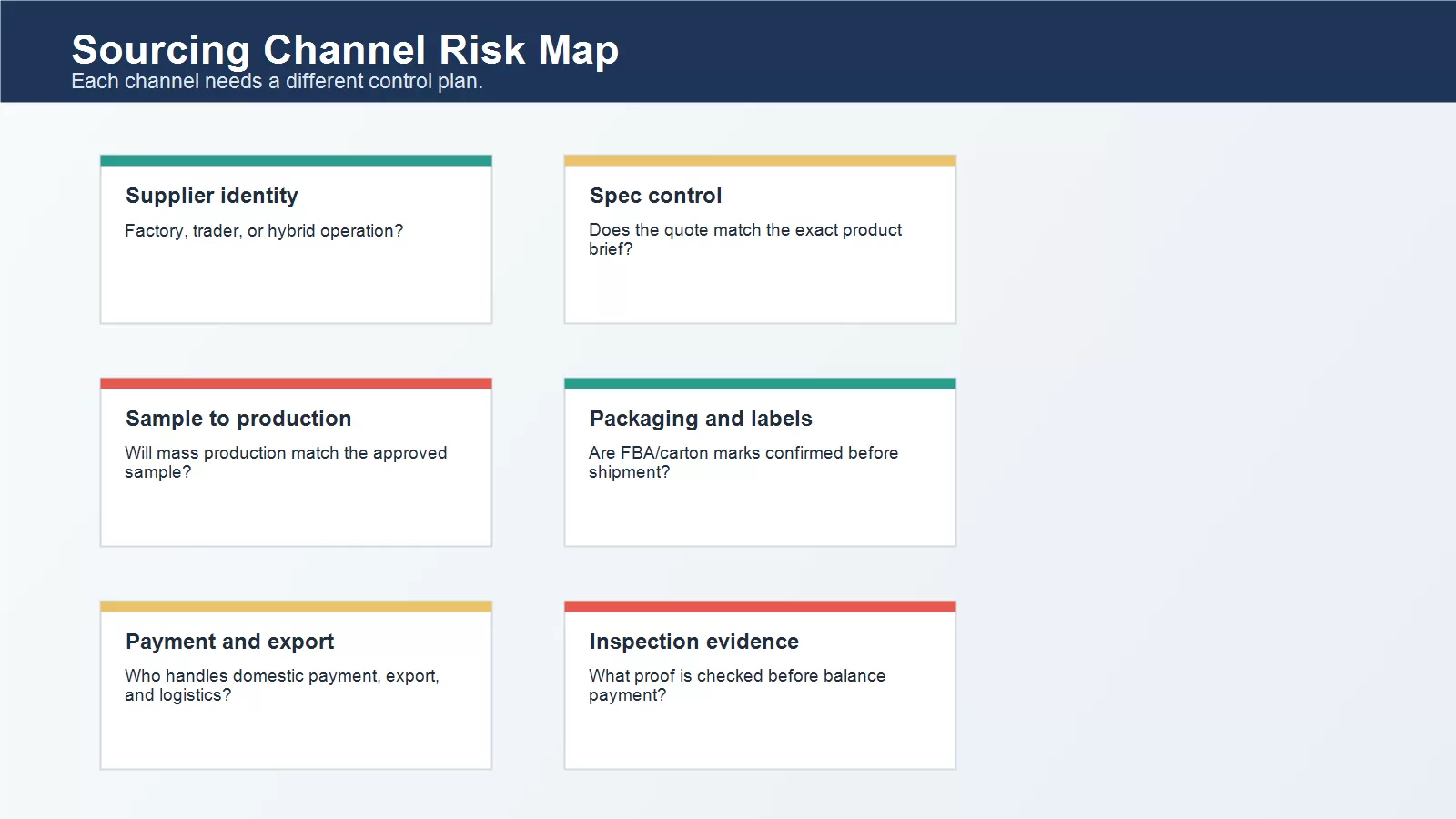 Sourcing channel risk map