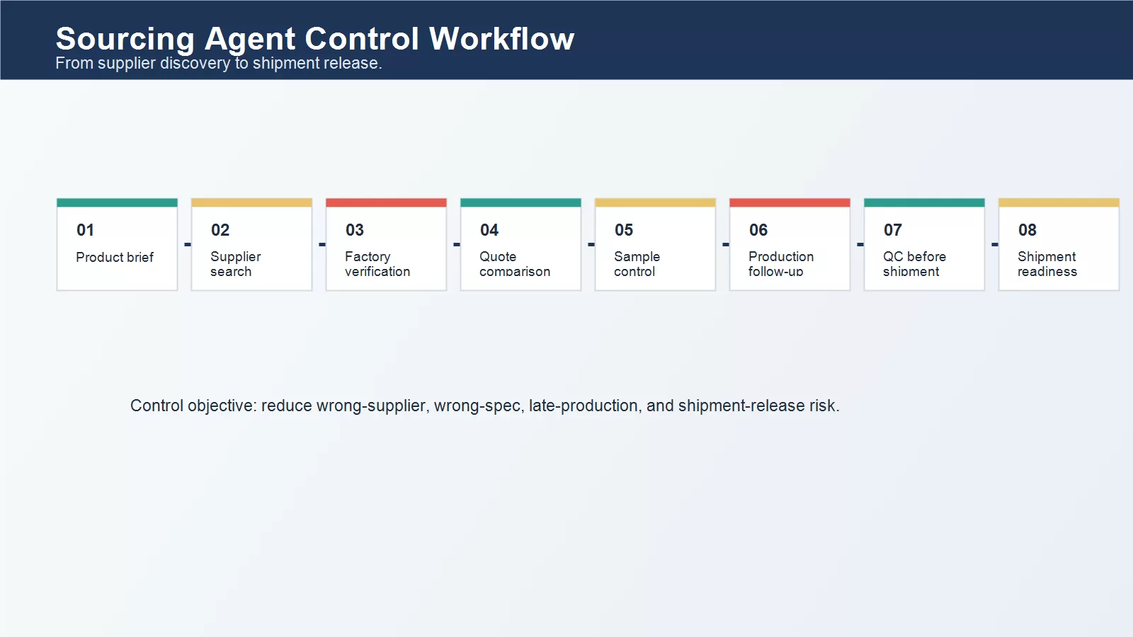 Sourcing agent control workflow