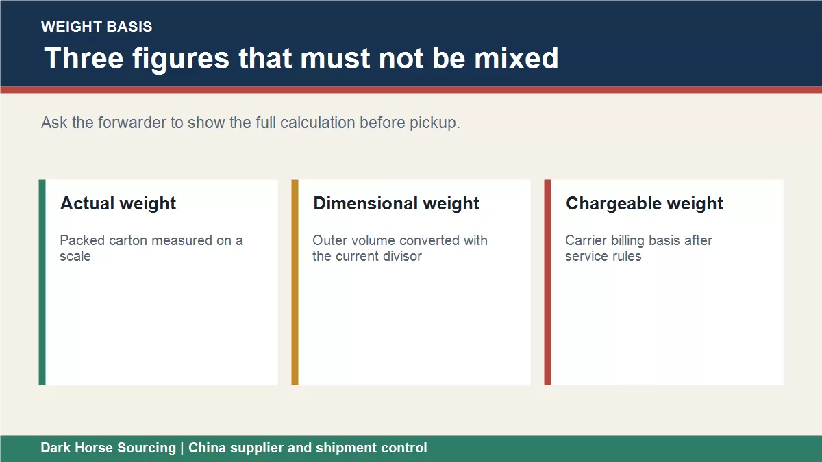 Actual weight, dimensional weight, and chargeable weight comparison