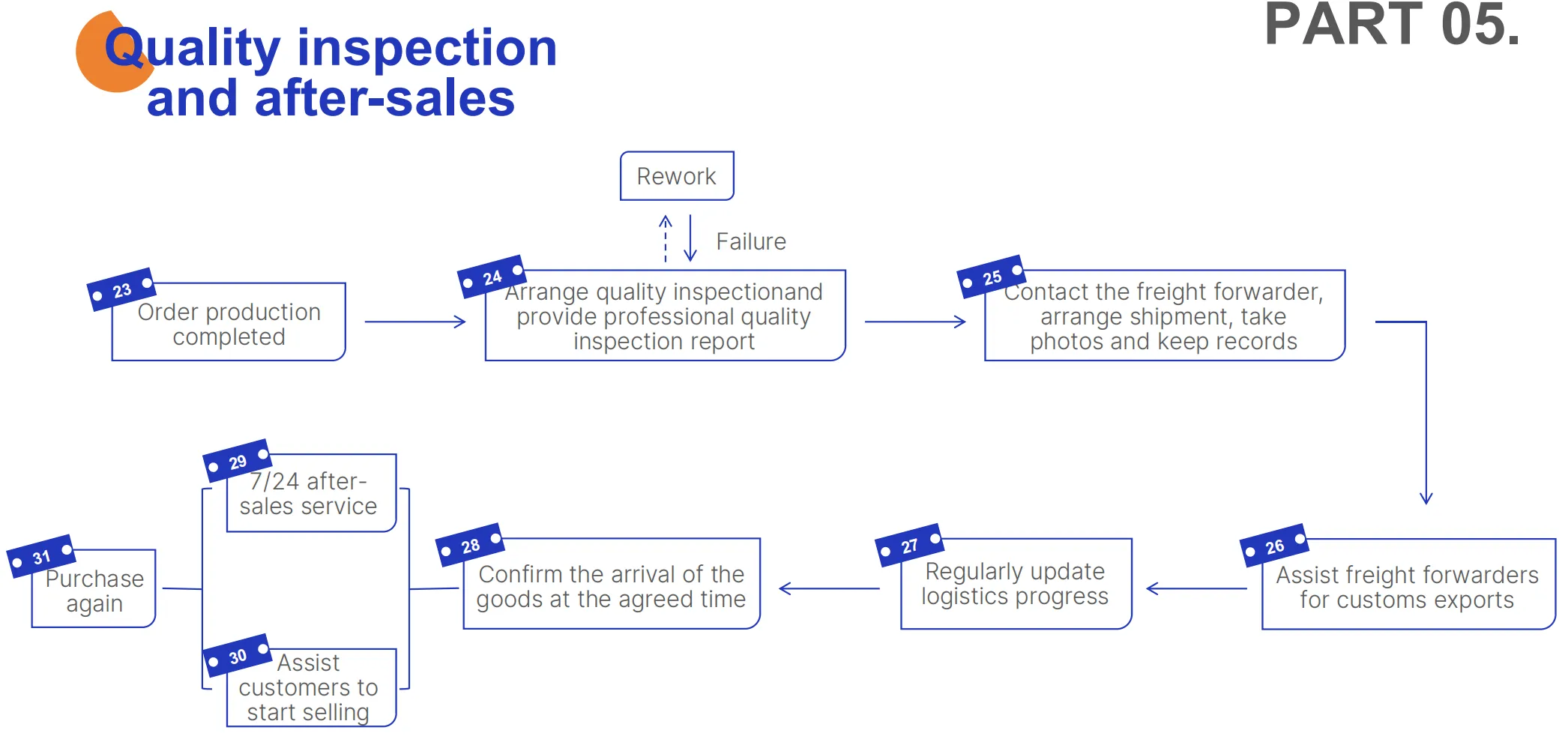End-to-End Sourcing Services by Darkhorse Sourcing: Streamlined Supplier Management and Quality Control