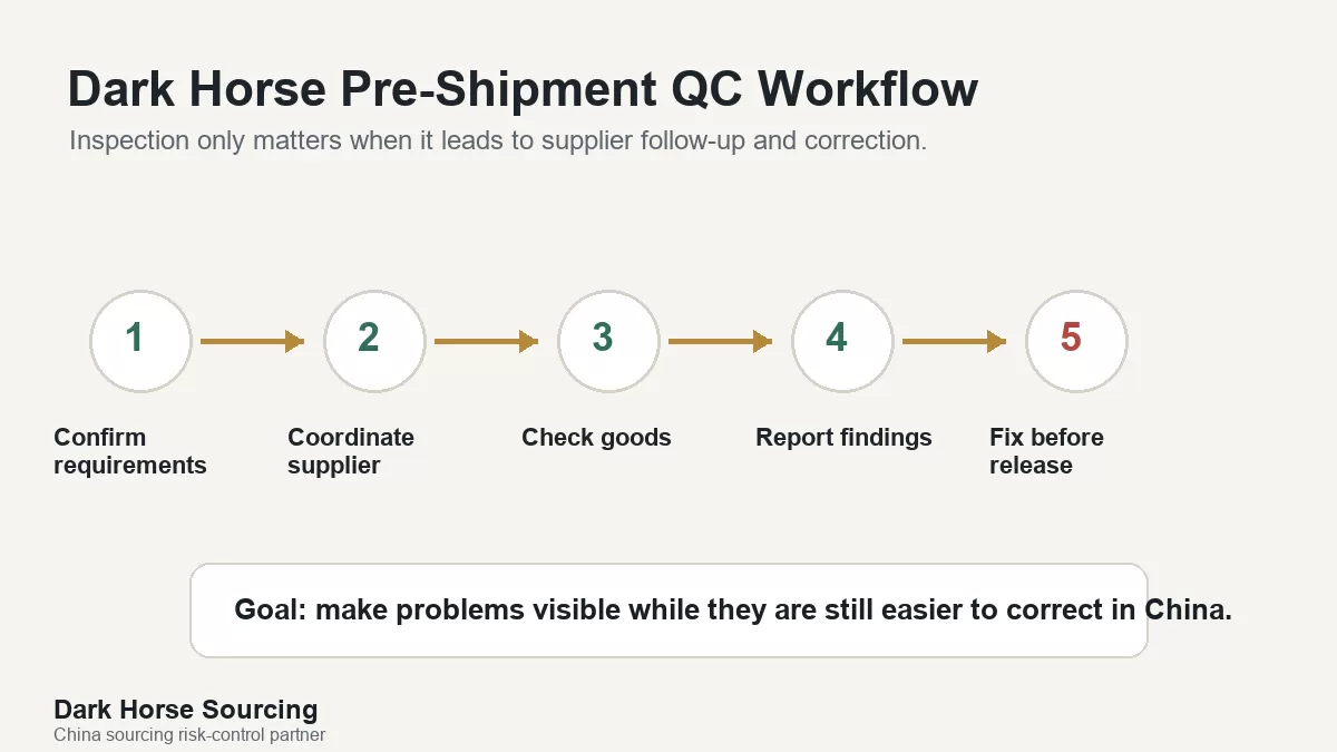 Pre-shipment inspection evidence review before payment