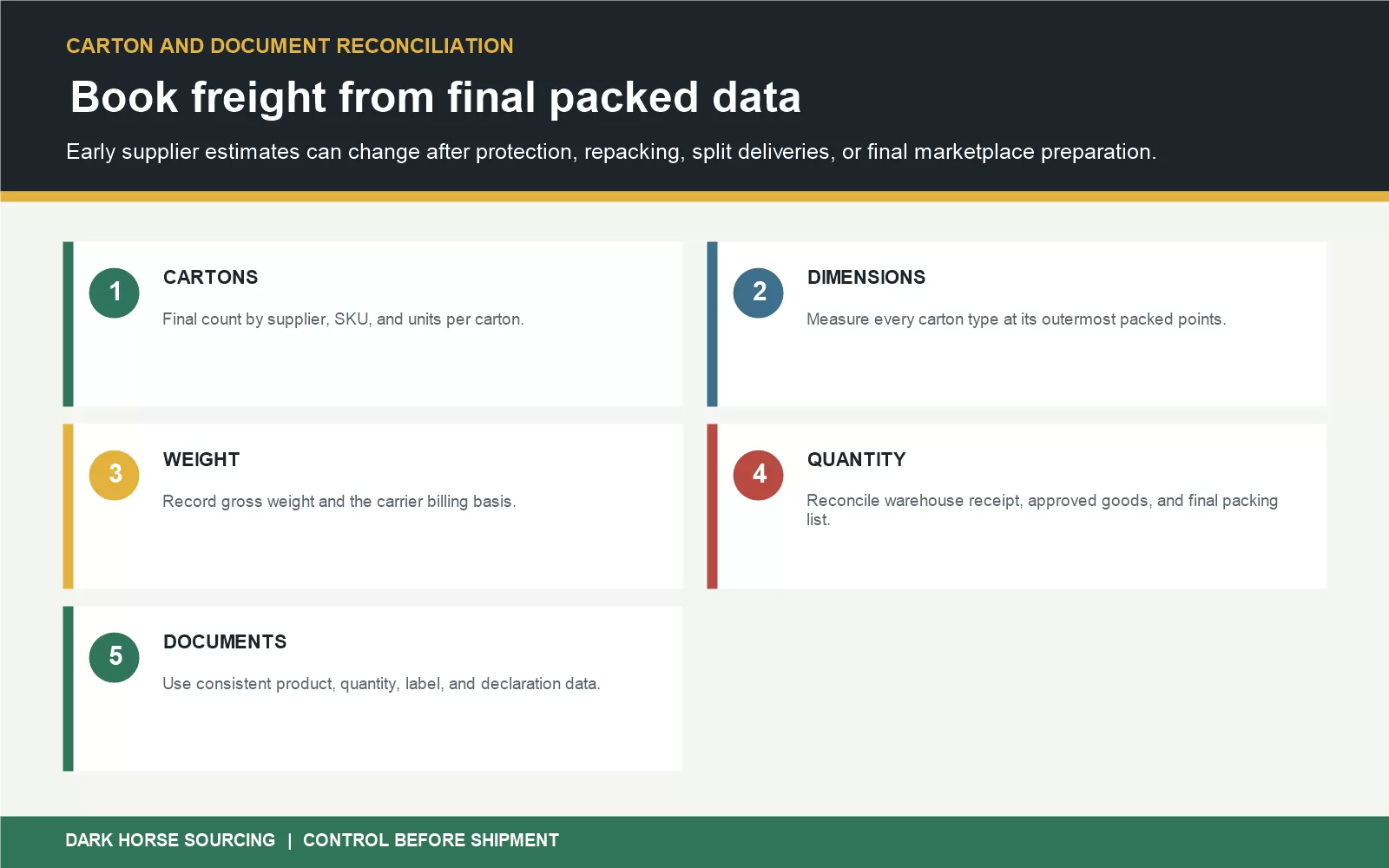 Carton and document reconciliation before freight booking